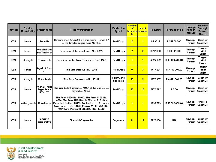 Province District Project name Municipality Property Description Number of Production No. of Type 1