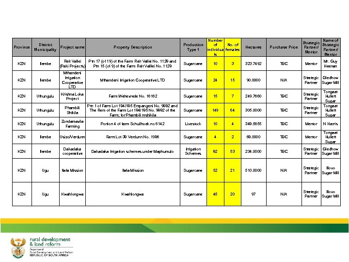 Province District Project name Municipality Property Description Reit Vallei Ptn 17 (of 19) of