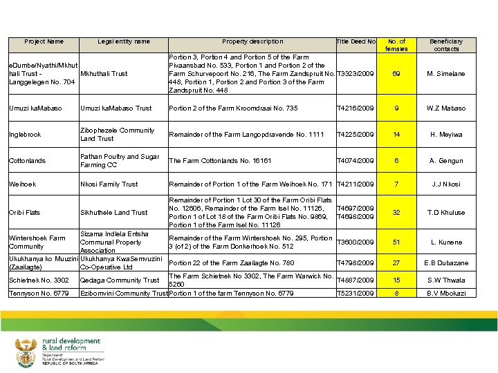 Project Name Legal entity name Property description Title Deed No. of females Beneficiary contacts