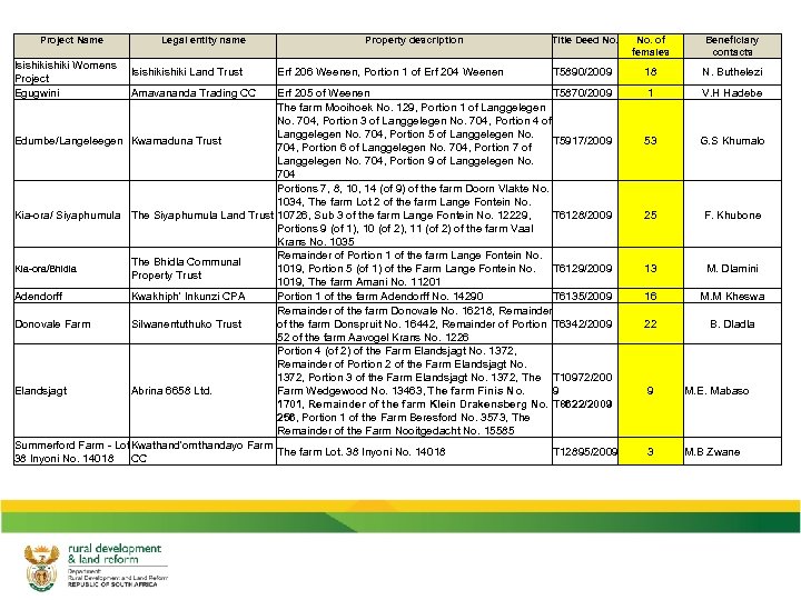 Project Name Legal entity name Isishiki Womens Isishiki Land Trust Project Egugwini Amavananda Trading