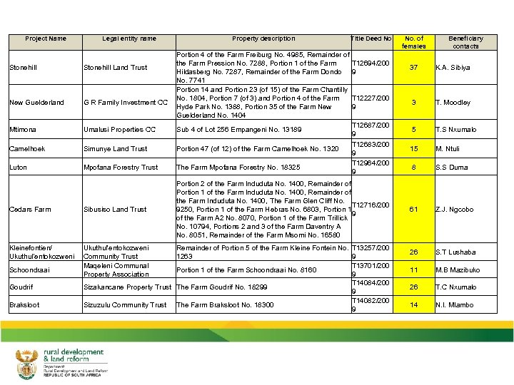 Project Name Legal entity name Stonehill Land Trust New Guelderland G R Family Investment