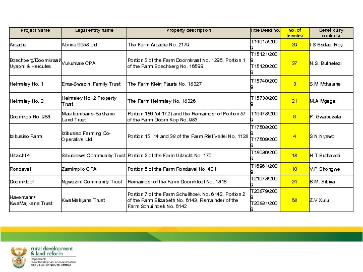 Project Name Arcadia Legal entity name Abrina 6658 Ltd. Boschberg/Doornkraal/ Vukuhlale CPA Uyaphi &