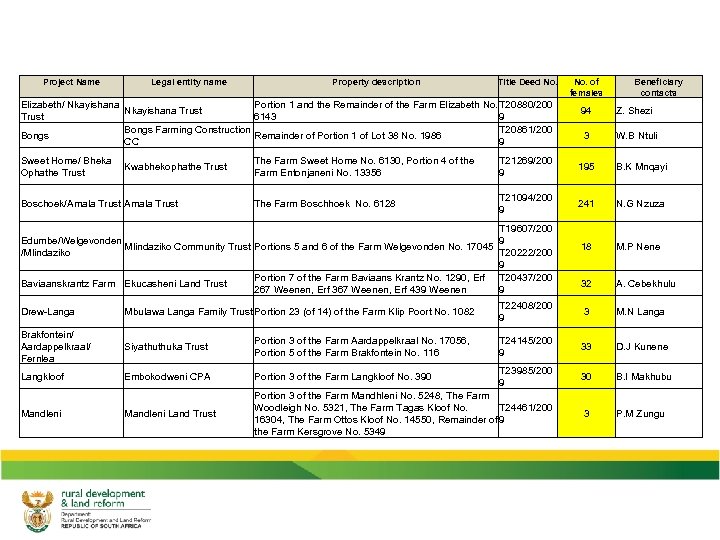 Project Name Legal entity name Property description Title Deed No. Elizabeth/ Nkayishana Portion 1