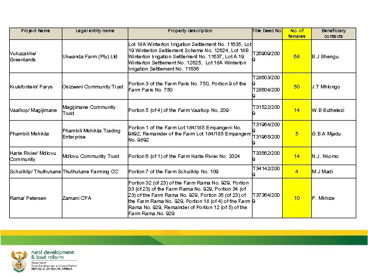 Project Name Legal entity name Property description Title Deed No. of females Beneficiary contacts