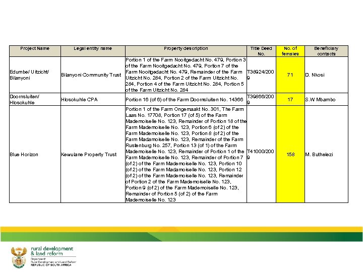 Project Name Edumbe/ Uitzicht/ Bilanyoni Doornsluiten/ Hlosokuhle Blue Horizon Legal entity name Property description