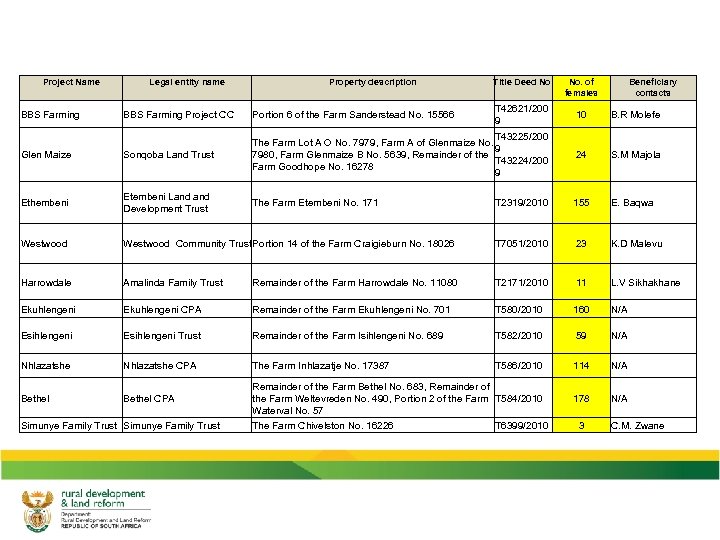 Project Name Legal entity name Property description Title Deed No. of females Beneficiary contacts