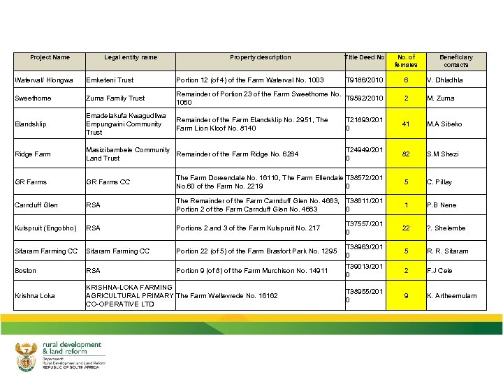 Project Name Legal entity name Property description Title Deed No. of females Beneficiary contacts