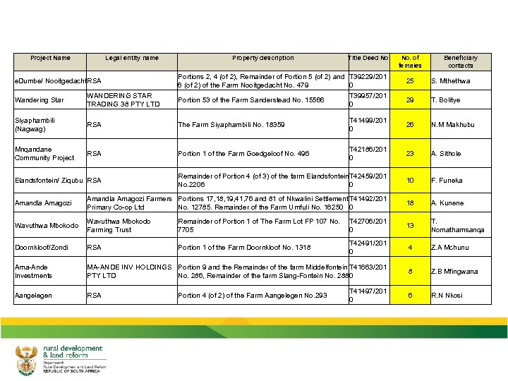 Project Name Legal entity name e. Dumbe/ Nooitgedacht. RSA Property description Title Deed No.