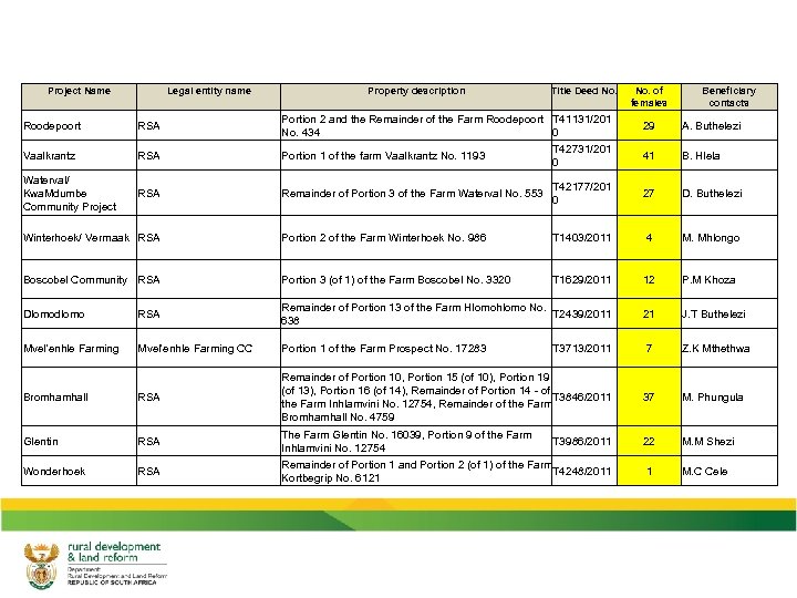 Project Name Legal entity name Roodepoort RSA Vaalkrantz RSA Waterval/ Kwa. Mdumbe Community Project