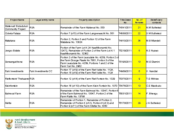 Project Name Legal entity name Property description Title Deed No. of females Beneficiary contacts