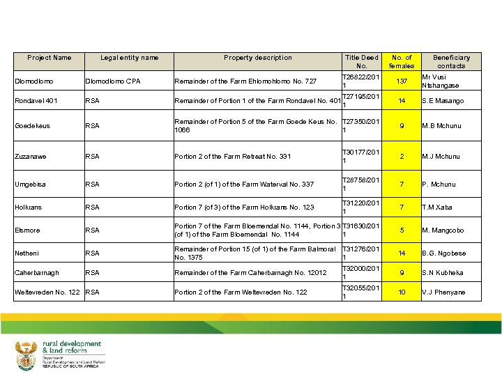 Project Name Legal entity name Property description Title Deed No. of females Beneficiary contacts