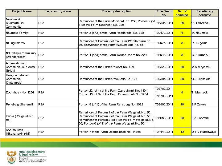 Project Name Legal entity name Property description Title Deed No. of females Beneficiary contacts