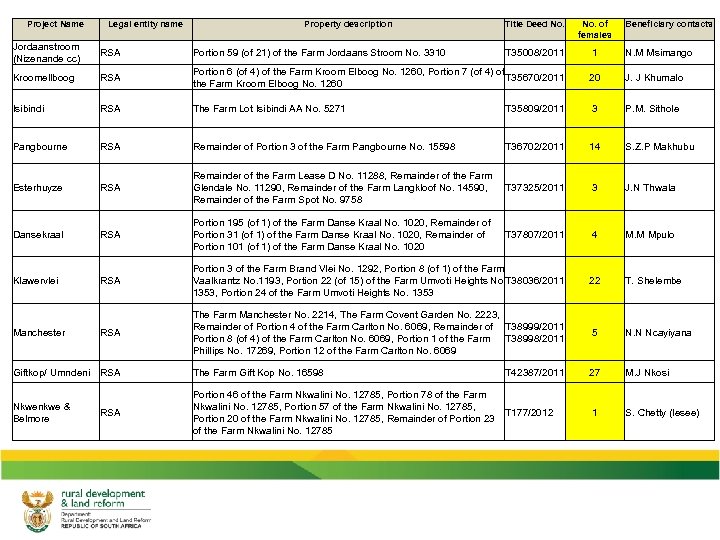 Project Name Legal entity name Property description Title Deed No. of females Beneficiary contacts