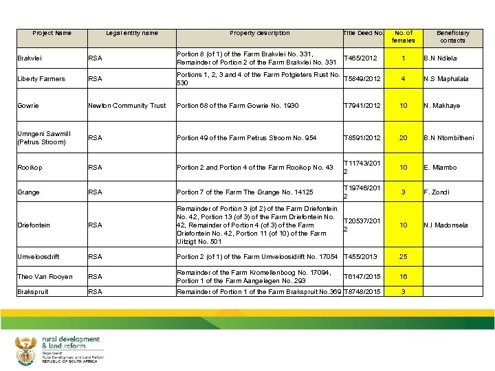 Project Name Legal entity name Property description Brakvlei RSA Portion 8 (of 1) of