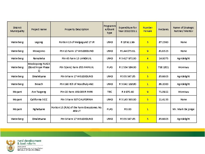 Programm Expenditure for e/Grant Year 2010/2011 type District Municipality Project name Property Description Number