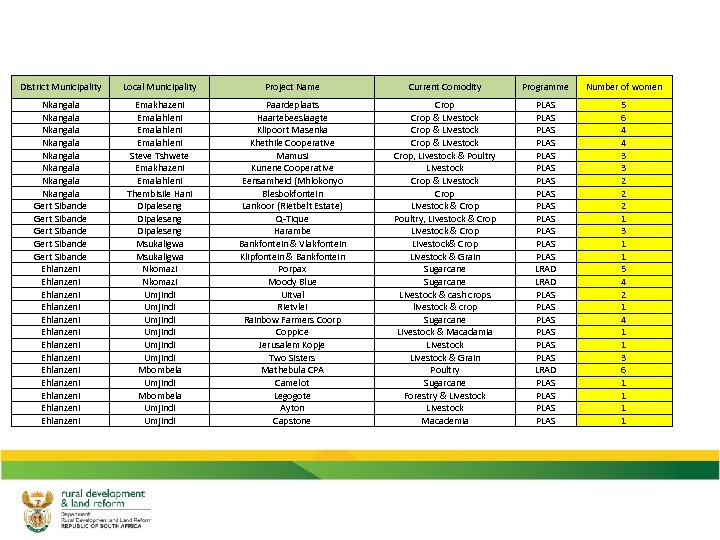 District Municipality Local Municipality Project Name Current Comodity Programme Number of women Nkangala Nkangala