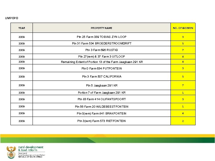 LIMPOPO YEAR PROPERTY NAME NO. OF WOMEN 2009 Ptn 25 Farm 339 TOBIAS ZYN