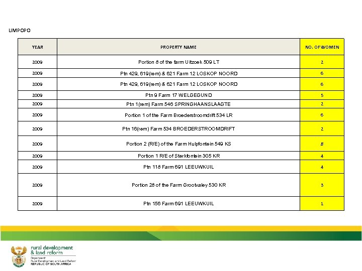 LIMPOPO YEAR PROPERTY NAME NO. OF WOMEN 2009 Portion 8 of the farm Uitzoek