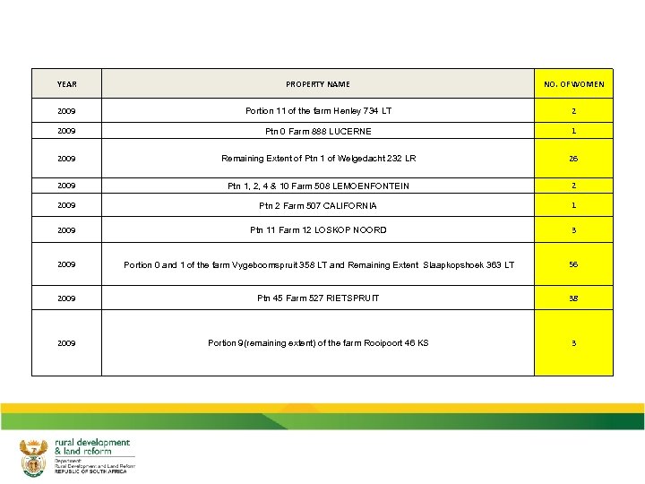 YEAR PROPERTY NAME NO. OF WOMEN 2009 Portion 11 of the farm Henley 734