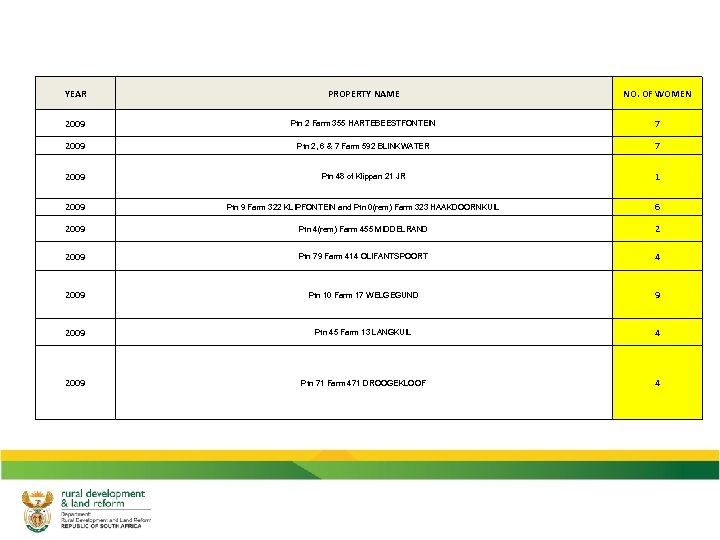 YEAR PROPERTY NAME NO. OF WOMEN 2009 Ptn 2 Farm 355 HARTEBEESTFONTEIN 7 2009