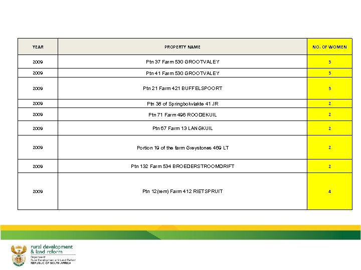 YEAR PROPERTY NAME NO. OF WOMEN 2009 Ptn 37 Farm 530 GROOTVALEY 3 2009