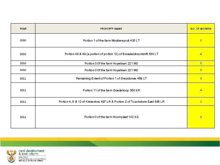 YEAR PROPERTY NAME NO. OF WOMEN 2010 Portion 1 of the farm Modderspruit 435