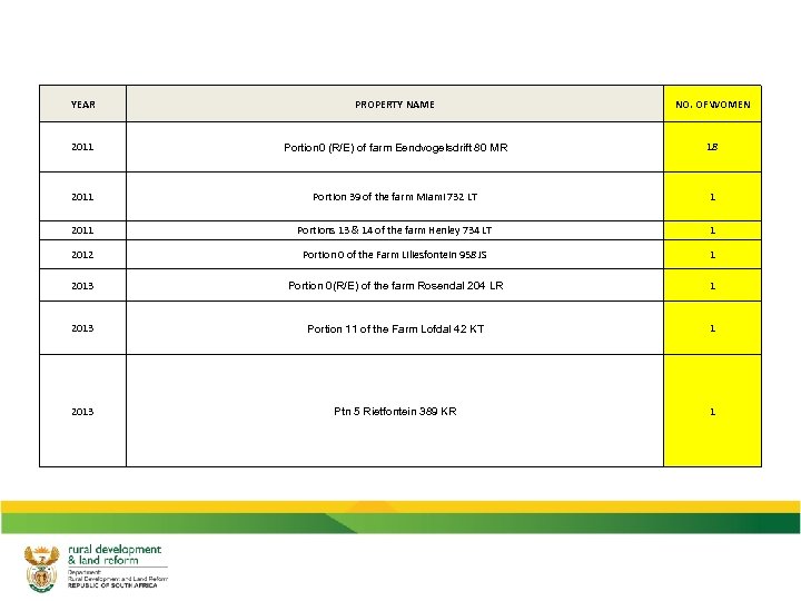 YEAR PROPERTY NAME NO. OF WOMEN 2011 Portion 0 (R/E) of farm Eendvogelsdrift 80