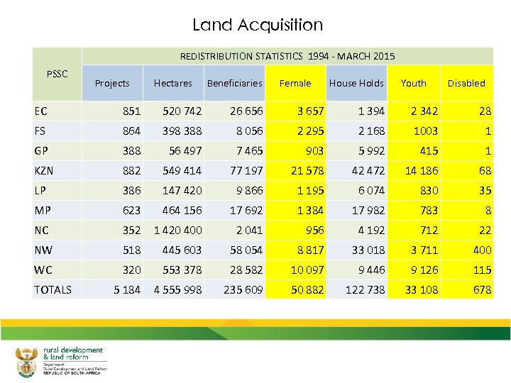 Land Acquisition REDISTRIBUTION STATISTICS 1994 - MARCH 2015 PSSC Projects Hectares Beneficiaries Female House