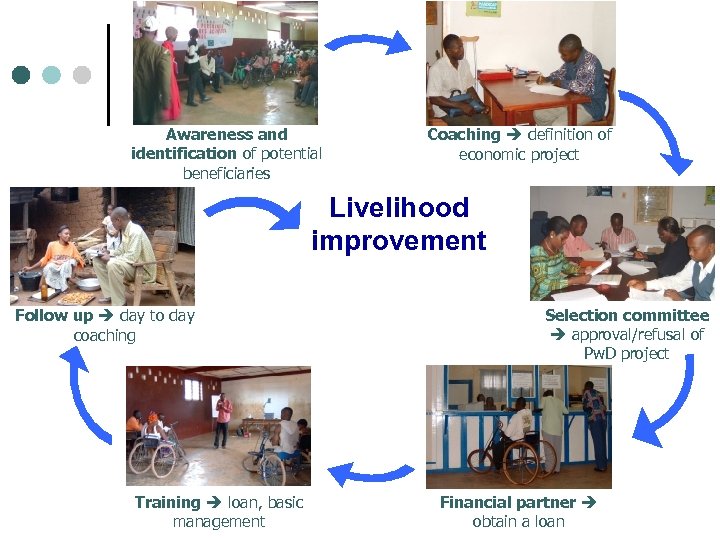 Awareness and identification of potential beneficiaries Coaching definition of economic project Livelihood improvement Follow