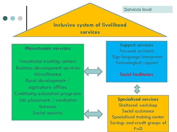 Services level Inclusive system of livelihood services Mainstream services Vocational training centers Business development