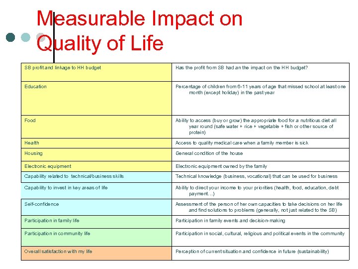 Measurable Impact on Quality of Life SB profit and linkage to HH budget Has