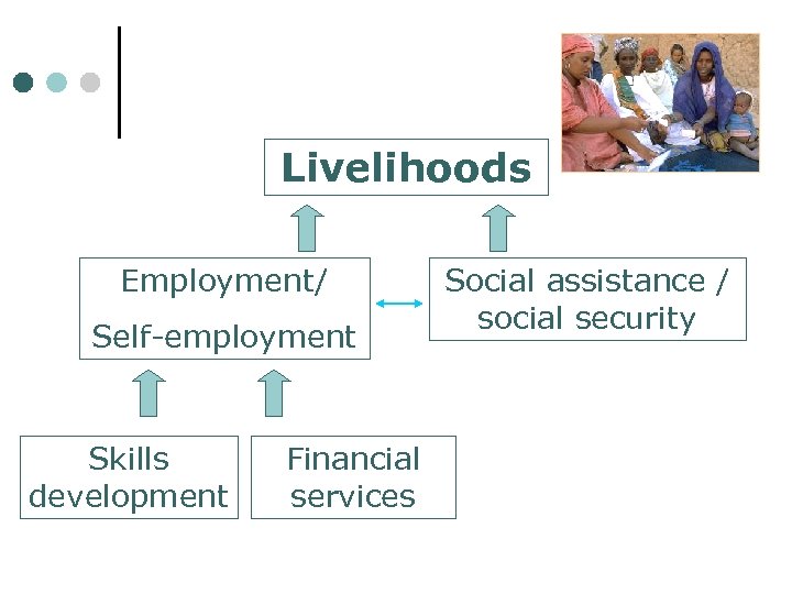 Livelihoods Employment/ Self-employment Skills development Financial services Social assistance / social security 