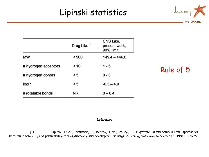 Lipinski statistics Apr 05/AMJ Rule of 5 References (1) Lipinski, C. A. ; Lombardo,