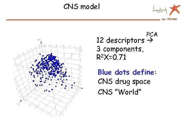 CNS model Apr 05/AMJ PCA 12 descriptors 3 components, R 2 X=0. 71 Blue