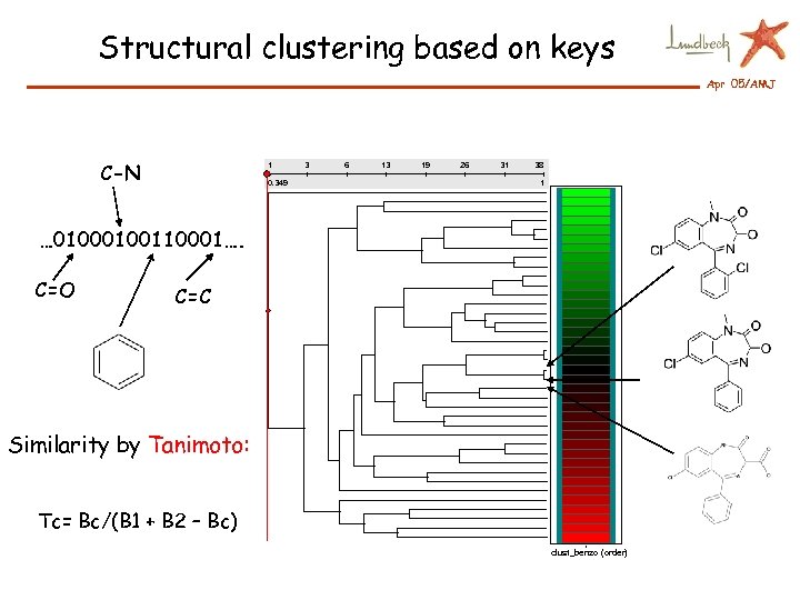Structural clustering based on keys Apr 05/AMJ C-N 1 0. 349 3 6 13