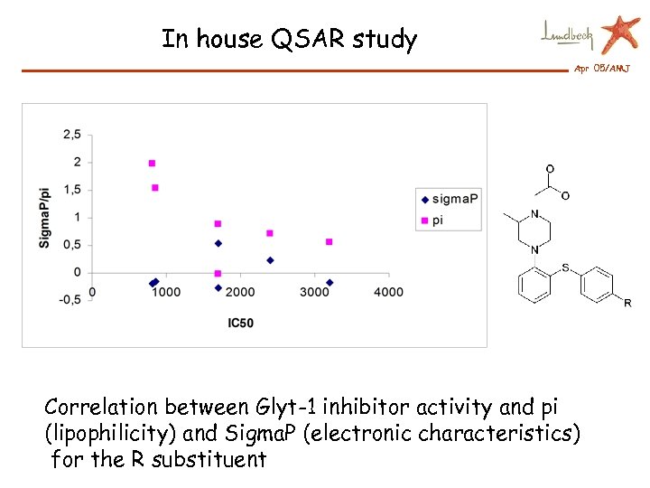 In house QSAR study Apr 05/AMJ Correlation between Glyt-1 inhibitor activity and pi (lipophilicity)