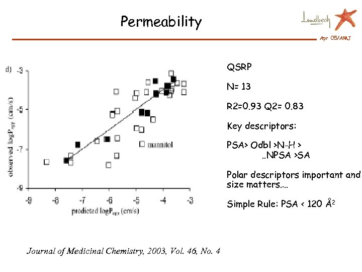 Permeability Apr 05/AMJ QSRP N= 13 R 2=0. 93 Q 2= 0. 83 Key