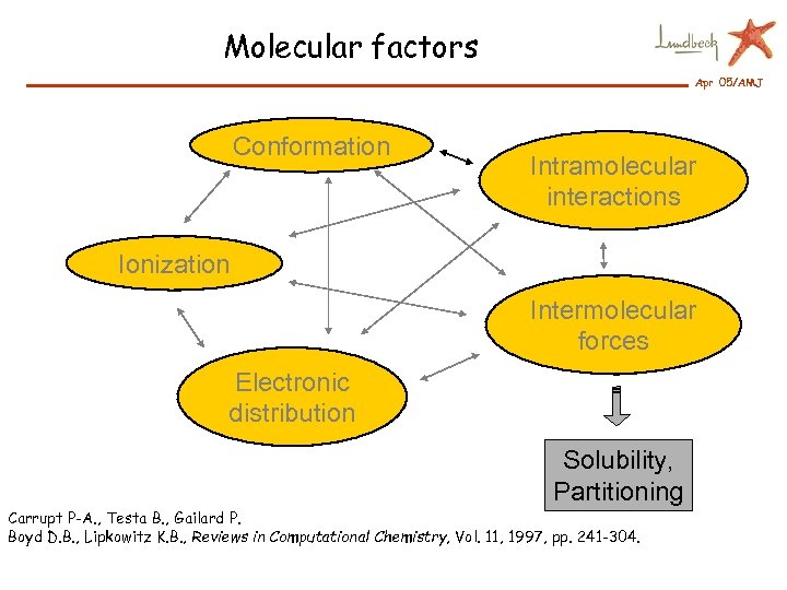Molecular factors Apr 05/AMJ Conformation Intramolecular interactions Ionization Intermolecular forces Electronic distribution Solubility, Partitioning