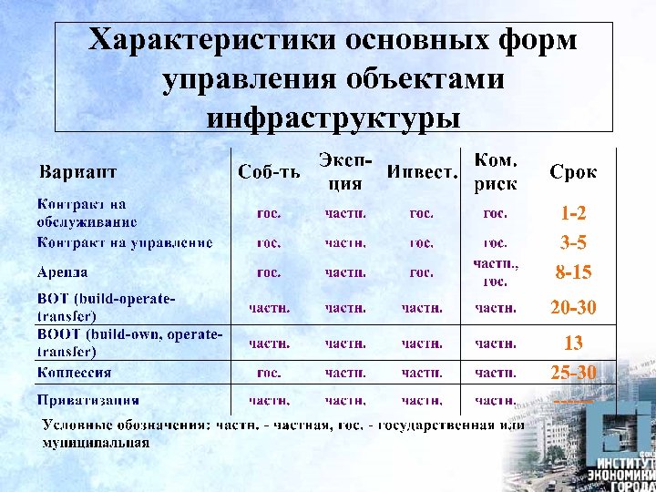 Характеристики основных форм управления объектами инфраструктуры 