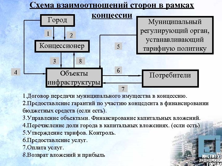 Схема взаимоотношений сторон в рамках концессии Город 1 2 Концессионер 3 4 5 Муниципальный