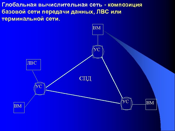 Глобальная вычислительная сеть - композиция базовой сети передачи данных, ЛВС или терминальной сети. ВМ