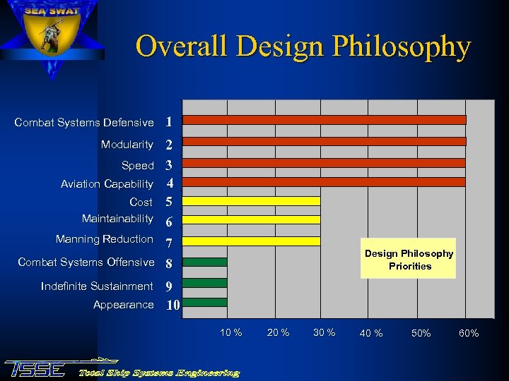 Overall Design Philosophy Combat Systems Defensive 1 Modularity 2 3 4 5 6 7