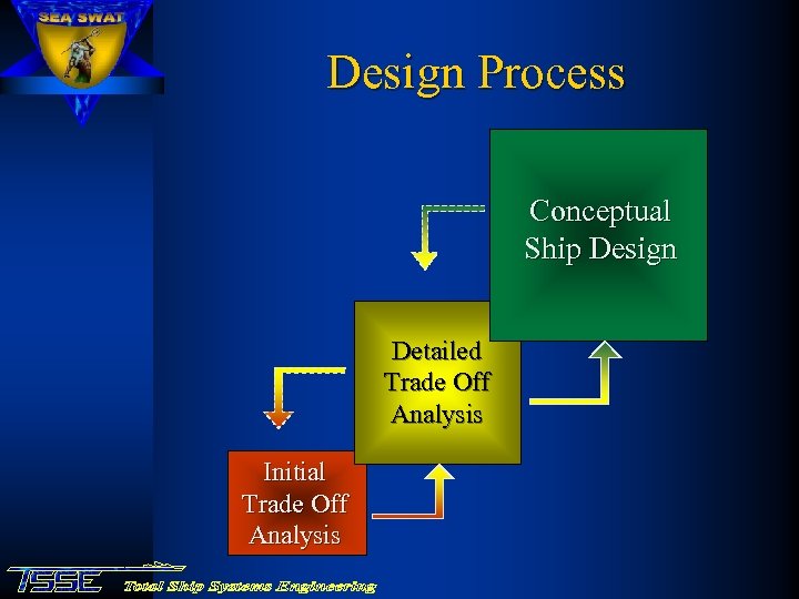 Design Process Conceptual Ship Design Detailed Trade Off Analysis Initial Trade Off Analysis 