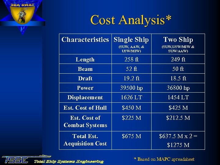 Cost Analysis* Characteristics Single Ship Two Ship (SUW, AAW, & USW/MIW) (SUW, USW/MIW &