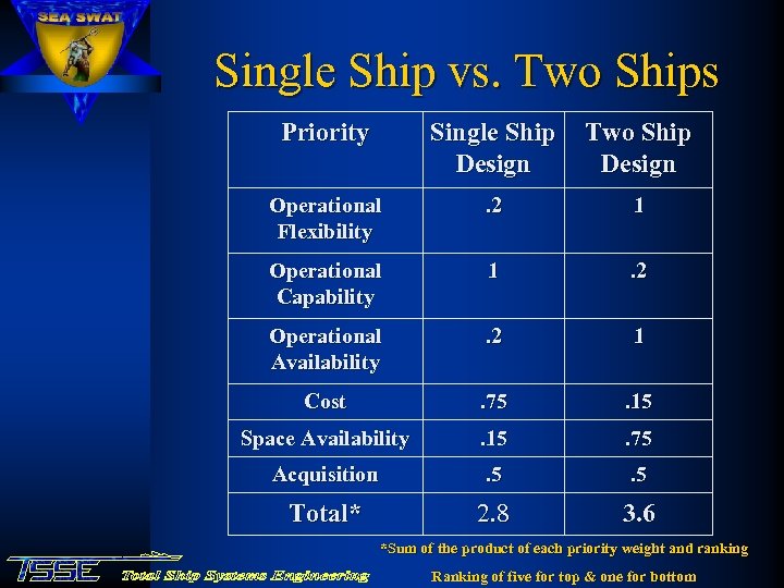Single Ship vs. Two Ships Priority Single Ship Two Ship Design Operational Flexibility .