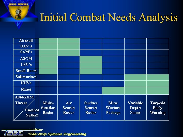 Initial Combat Needs Analysis Aircraft UAV’s SAM’s ASCM USV’s Small Boats Submarines UUVs Mines