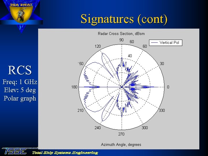 Signatures (cont) RCS Freq: 1 GHz Elev: 5 deg Polar graph 