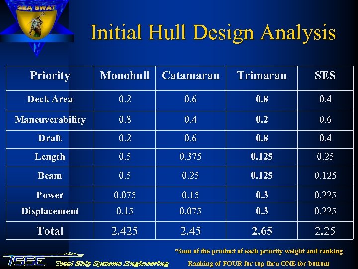 Initial Hull Design Analysis Priority Monohull Catamaran Trimaran SES Deck Area 0. 2 0.