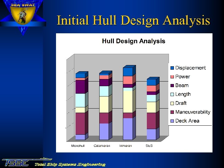 Initial Hull Design Analysis 