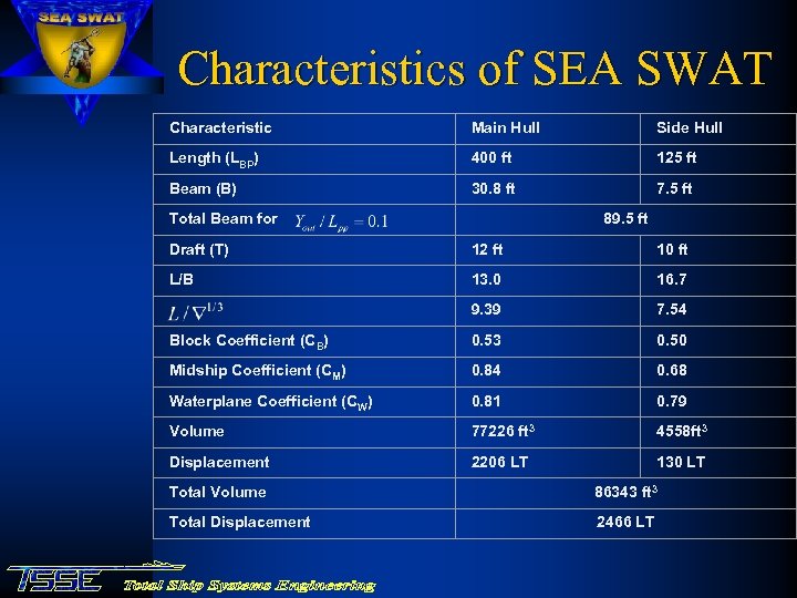 Characteristics of SEA SWAT Characteristic Main Hull Side Hull Length (LBP) 400 ft 125